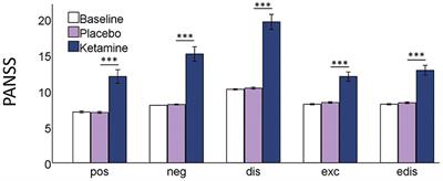 Ketamine Alters Functional Gamma and Theta Resting-State Connectivity in Healthy Humans: Implications for Schizophrenia Treatment Targeting the Glutamate System